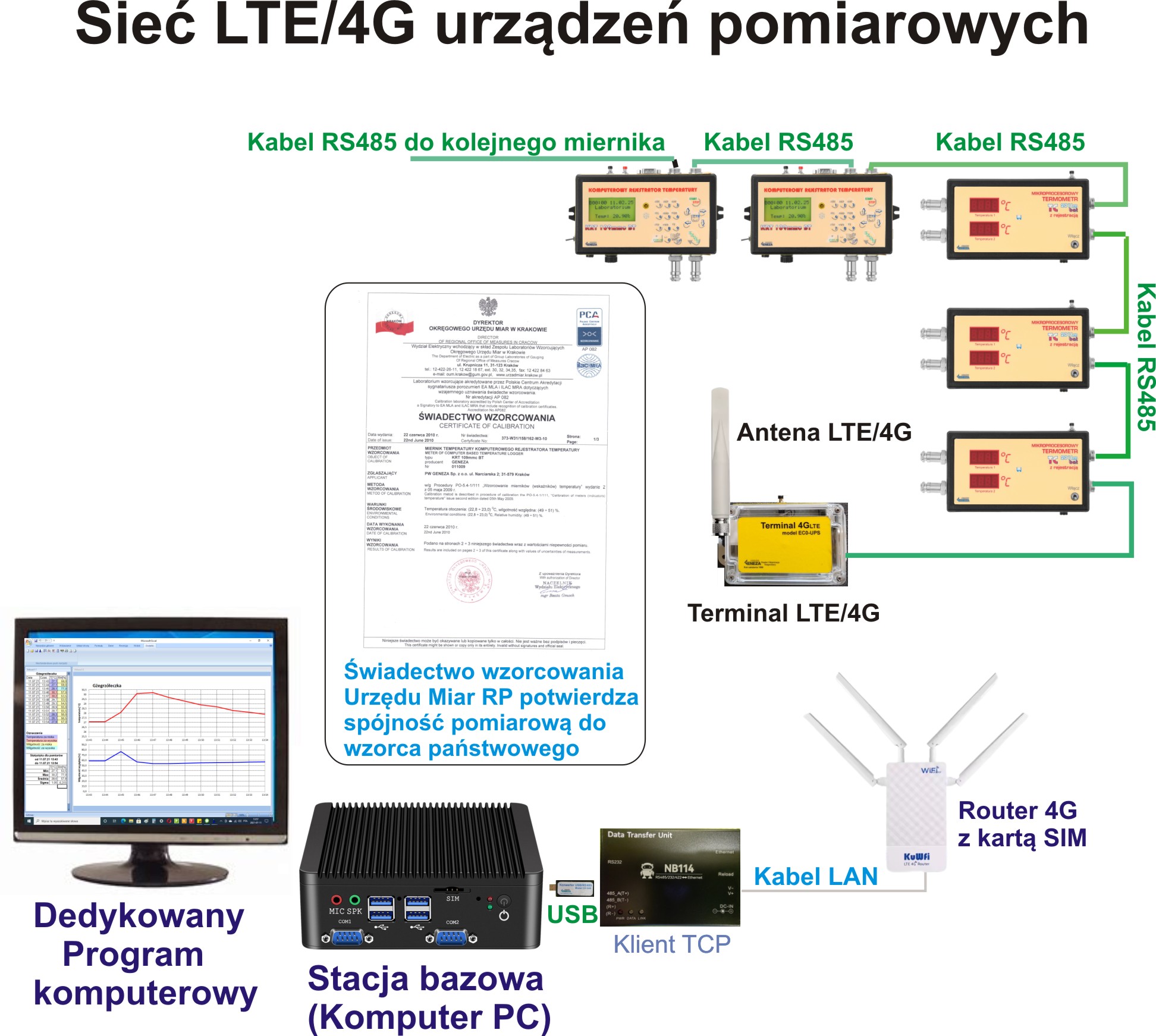 Obrazek - Internetowa sieÄ LTE przyrzÄ
dów pomiarowych stacja bazowa LoRa 433 MHz - Geneza, stacja bazowa LoRa 868 MHz - Geneza