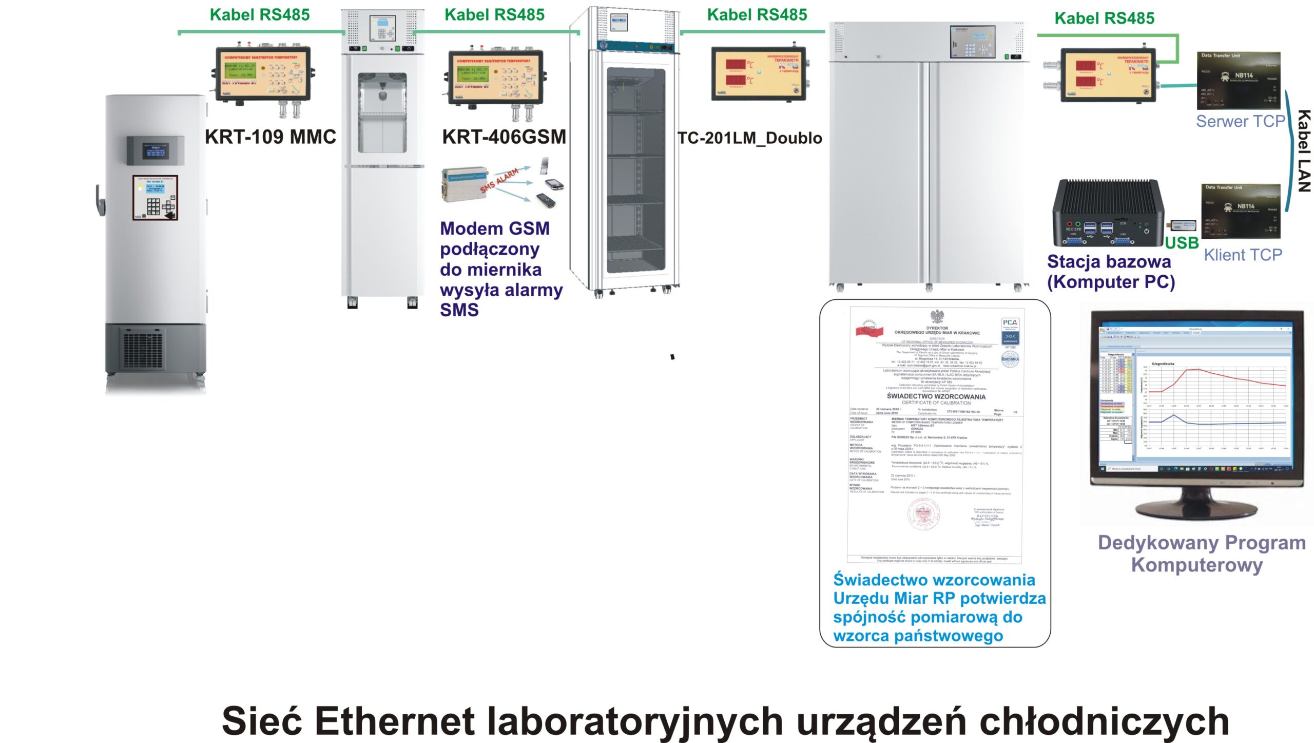 SieÄ Ethernet urzÄ
dzeÅ chÅodniczych moduły LoRa 433 MHz - Geneza